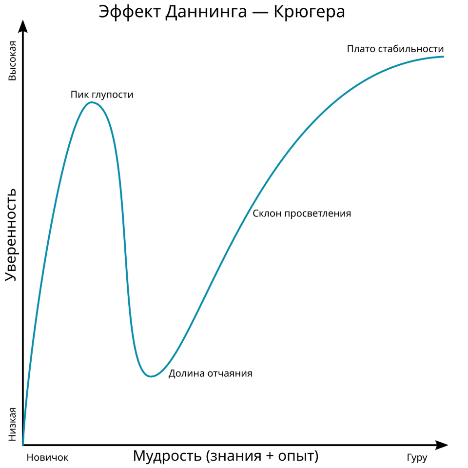 Эффект Даннинга - Крюгера | Блог: PLEASE-WAIT.RU